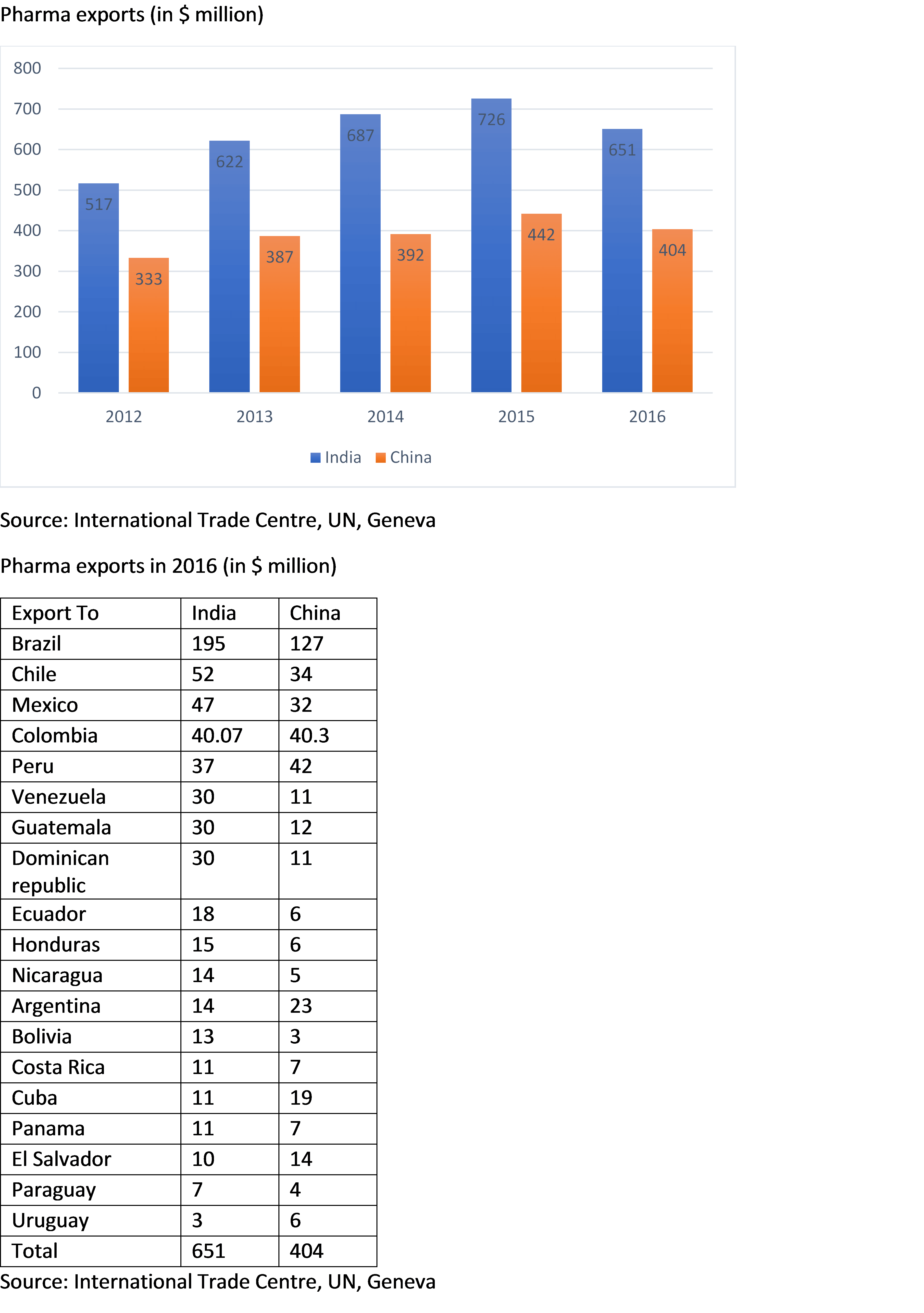 Indian china exports 2016 pharma-min