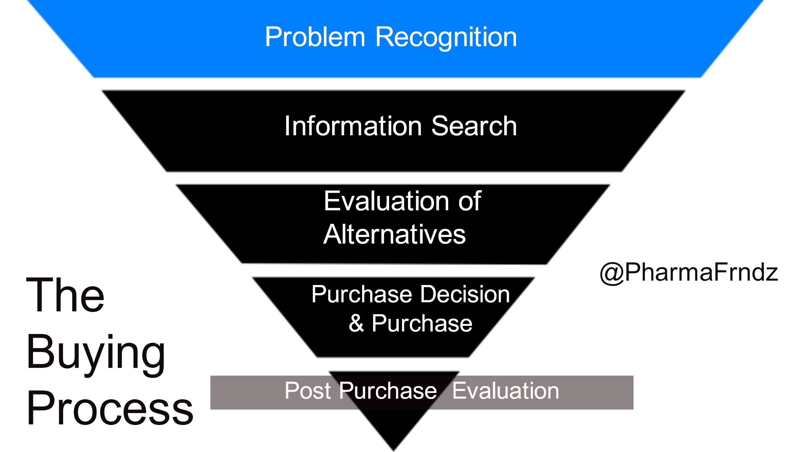 The buying process compressed
