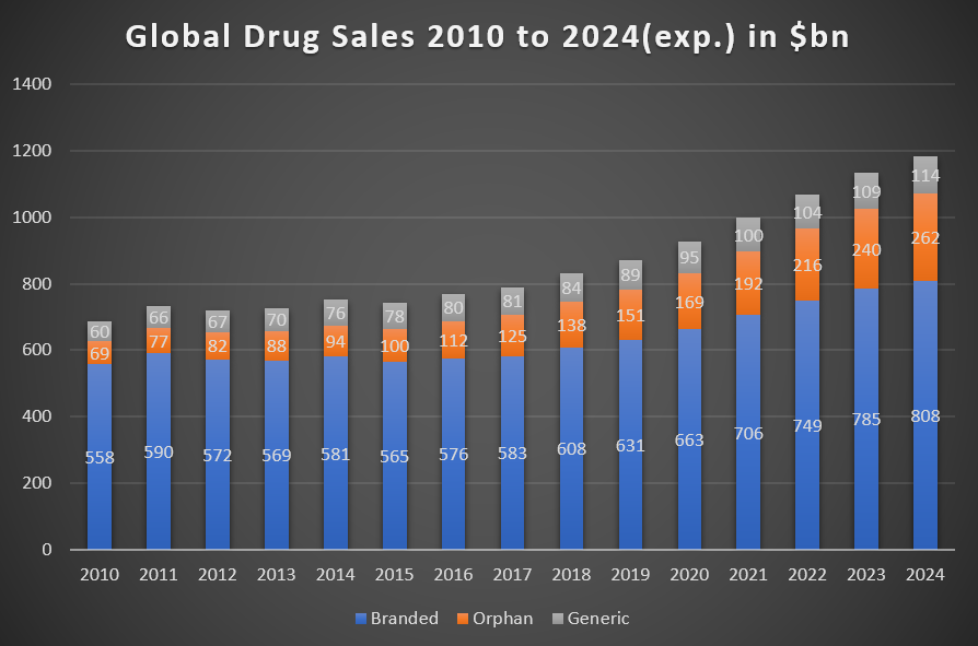 Worlwide drug sales