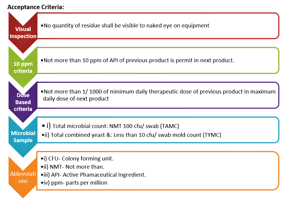 Cleaning validation4