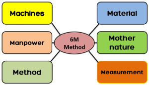 6M Investigation Method for Pharma