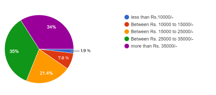 How much salary (per month) do Indian Pharma Companies give to Entry Level Brand Managers?